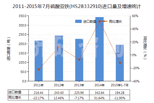 2011-2015年7月硫酸亞鐵(HS28332910)進(jìn)口量及增速統(tǒng)計(jì)